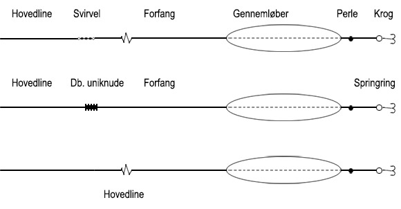 Rigning / opsætning af gennemløber til Put & Take