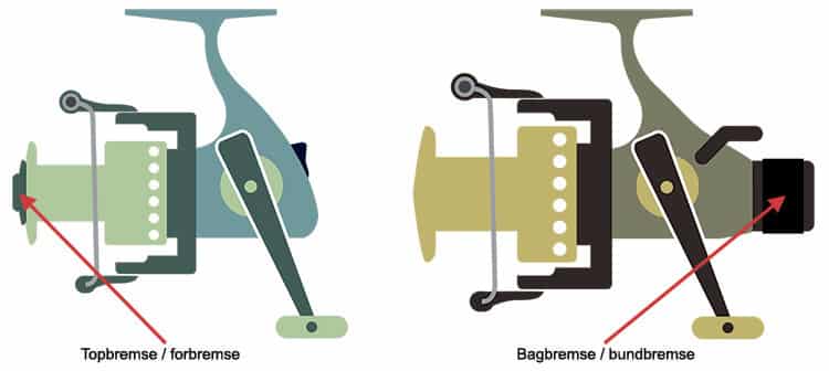 Illustration over bremse placering på fiskehjul